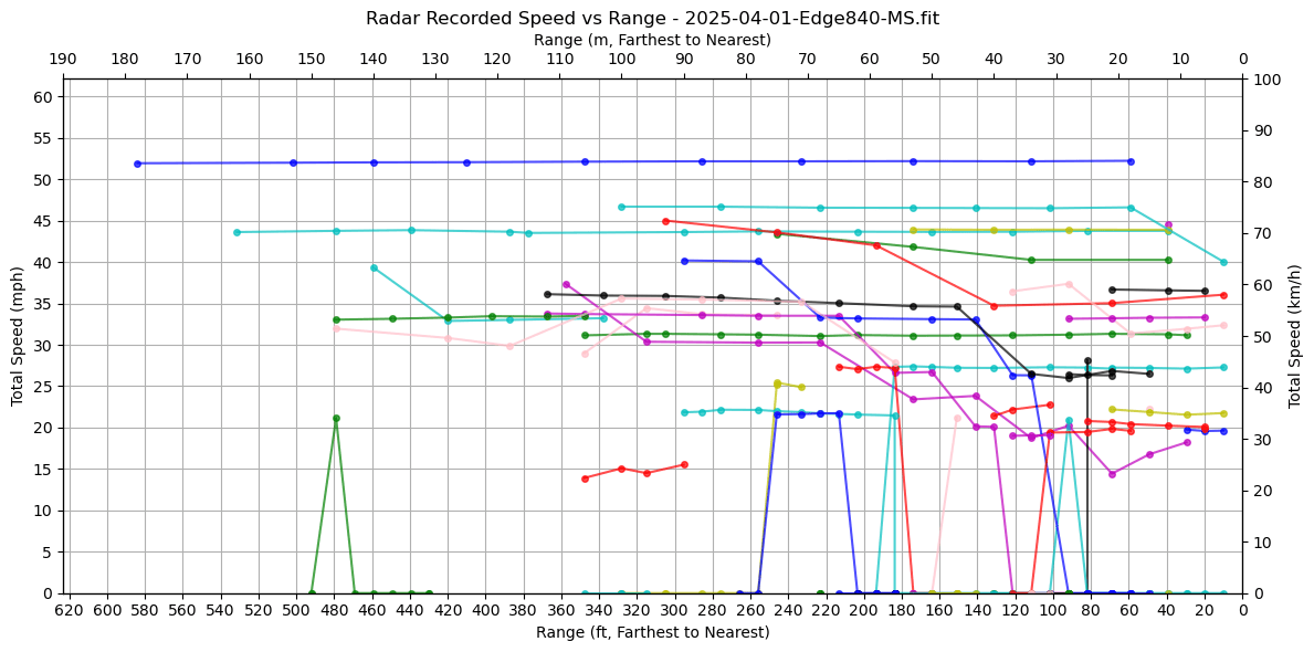 range vs speed seemee r300 total speed
