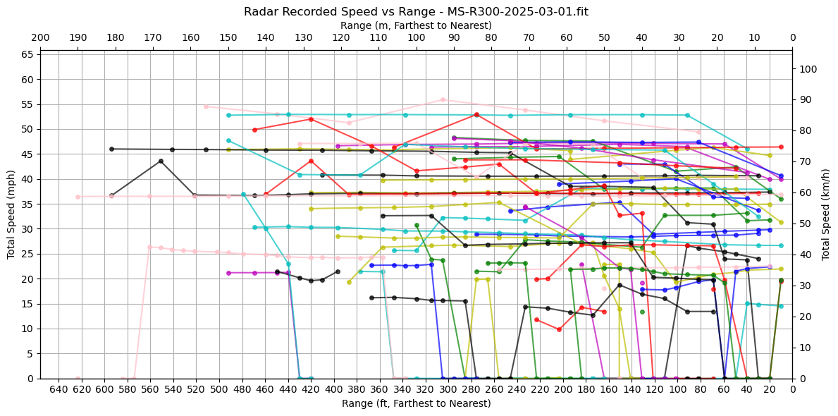 MS seemee r300 range vs speed absolute