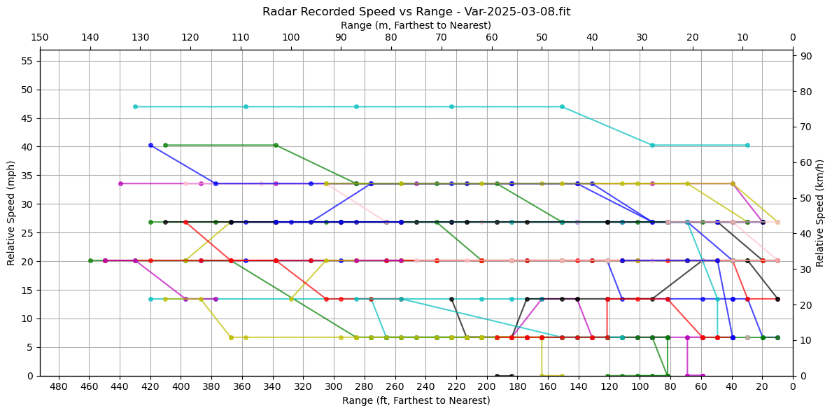Varia range vs speed 1