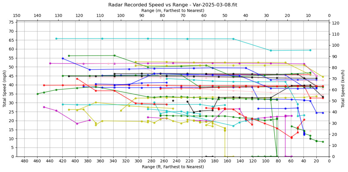 Varia range vs speed absolute