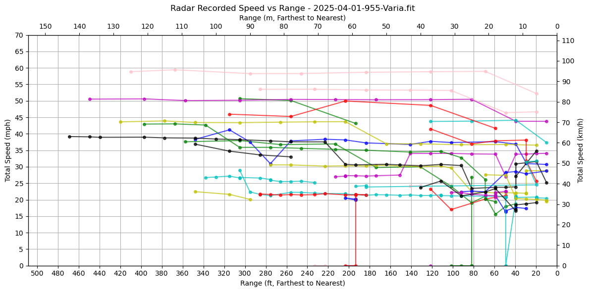 range vs speed seemee Varia total speed