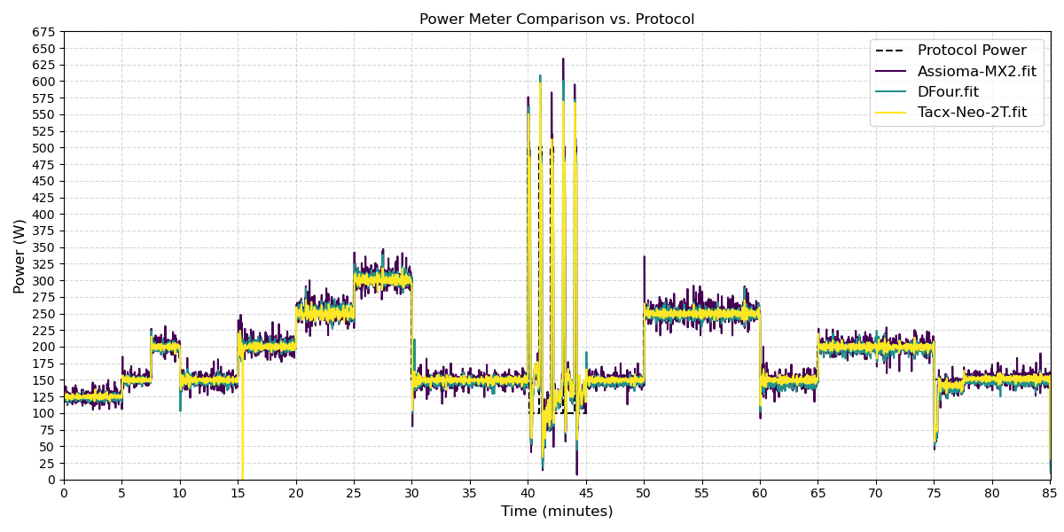 Raw power data from typical test.
