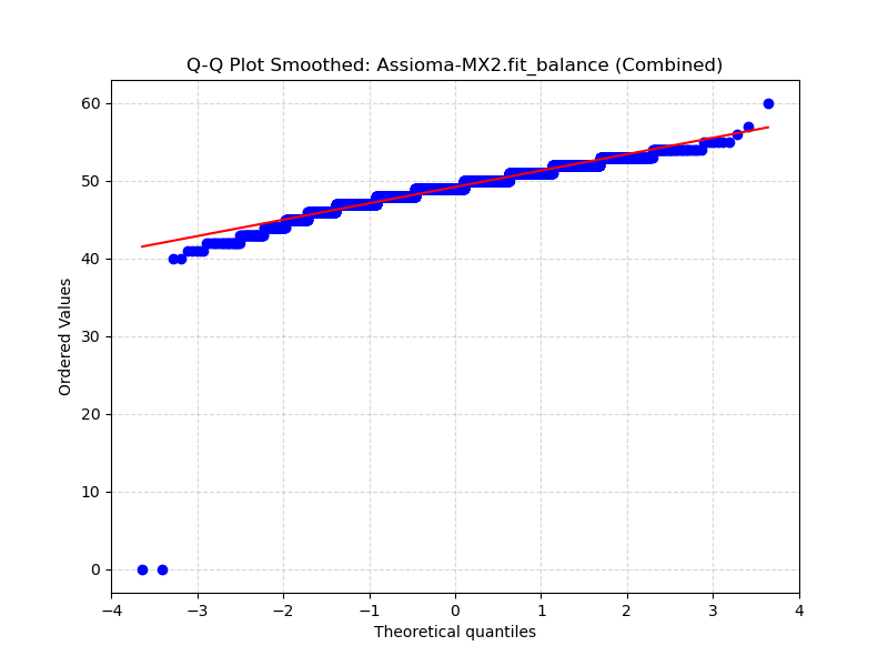 Q-Q plot of typical power data.