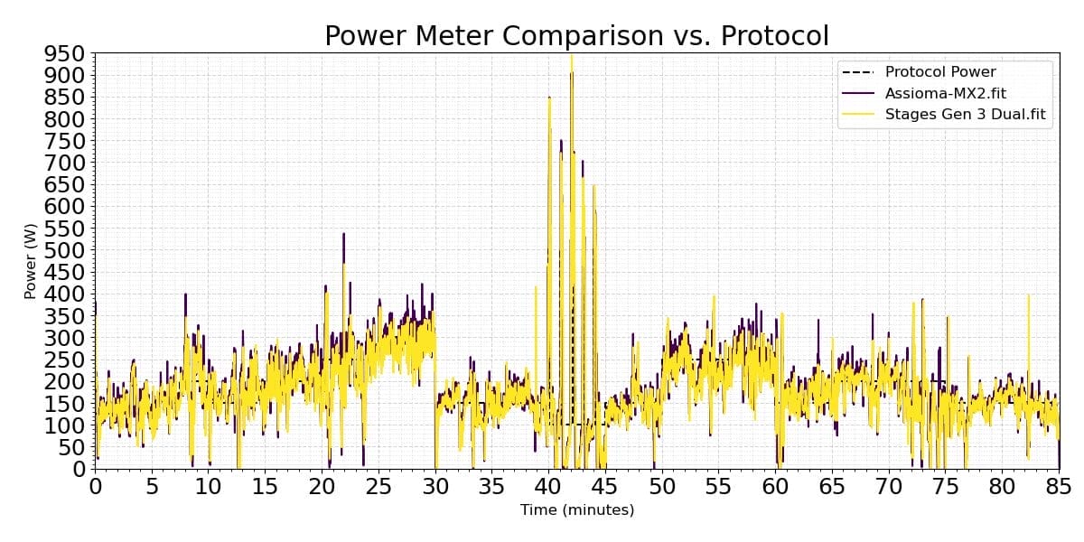 Outdoor test mx2 vs stages gen 3