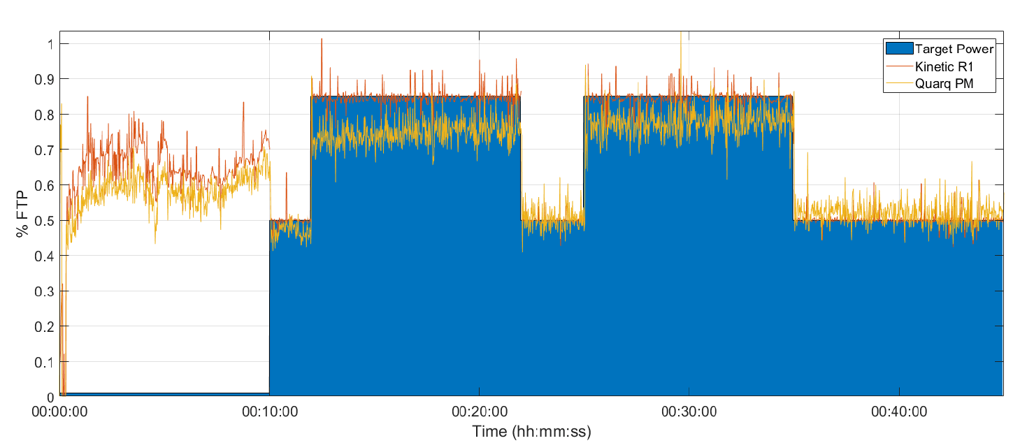 graph of 2 by 10 minute training interval with kinetic r1 and quarq power meter plotted